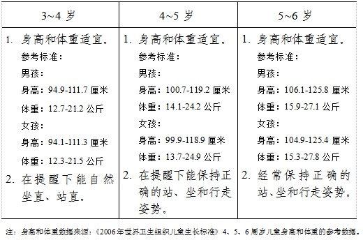 3-6歲兒童學習與發展指南(身心狀況篇) 3-6歲兒童學習與發展指南(身心狀況篇)