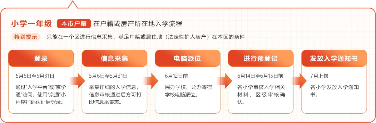 本市戶籍入學流程
