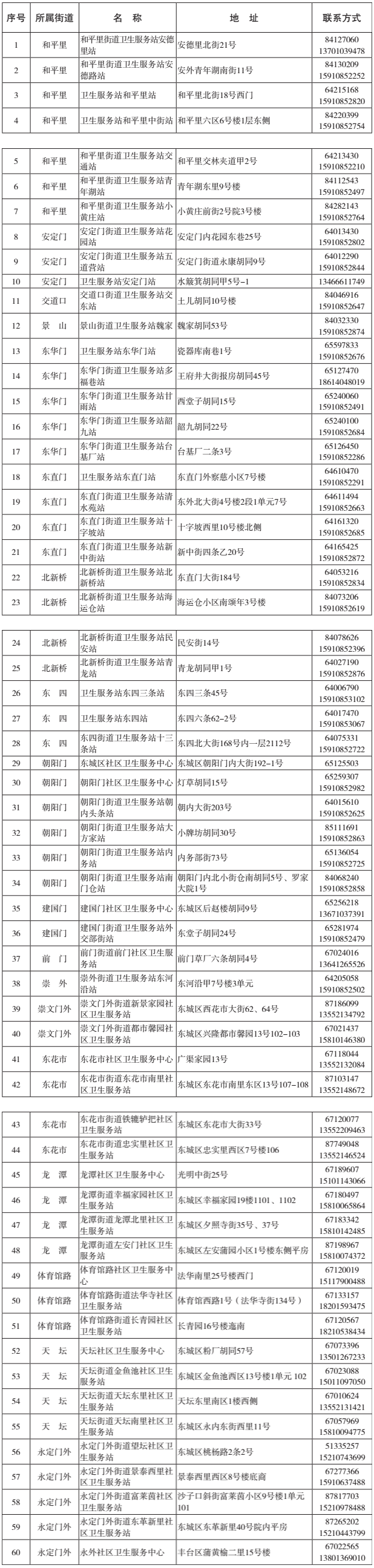 東城區社區衛生服務中心（站）