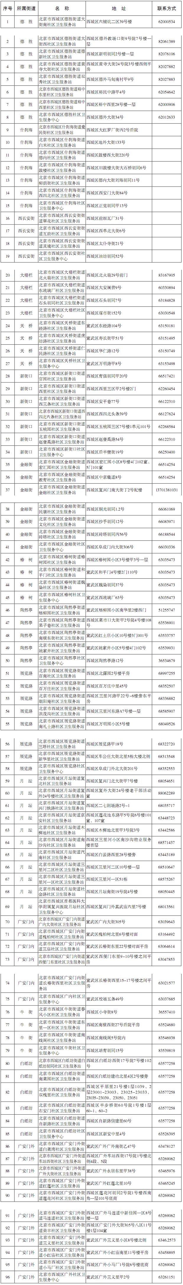 西城區社區衛生服務中心（站）