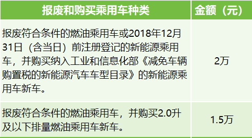 國家報廢更新補貼政策——