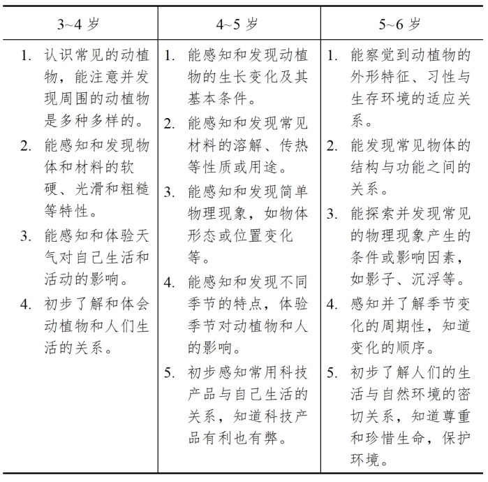 3~4歲 4~5歲 5~6歲 1.認識常見的動植物,能注意並發現周圍的動植物是多種多樣的。 2.能感知和發現物體和材料的軟硬、光滑和粗糙等特性。 3.能感知和體驗天氣對自己生活和活動的影響。 4.初步了解和體會動植物和人們生活的關係。 1.能感知和發現動植物的生長變化及其基本條件。 2.能感知和發現常見材料的溶解、傳熱等性質或用途。 3.能感知和發現簡單物理現象,如物體形態或位置變化等。 4.能感知和發現不同季節的特點,體驗季節對動植物和人的影響。 5.初步感知常用科技產品與自己生活的關係,知道科技產品有利也有弊。 1.能察覺到動植物的外形特征、習性與生存環境的適應關係。 2.能發現常見物體的結構與功能之間的關係。 3.能探索並發現常見的物理現象產生的條件或影響因素,如影子、沉浮等。 4.感知並了解季節變化的周期性,知道變化的順序。 5.初步了解人們的生活與自然環境的密切關係,知道尊重和珍惜生命,保護環境。 3~4歲 4~5歲 5~6歲 1.認識常見的動植物,能注意並發現周圍的動植物是多種多樣的。 2.能感知和發現物體和材料的軟硬、光滑和粗糙等特性。 3.能感知和體驗天氣對自己生活和活動的影響。 4.初步了解和體會動植物和人們生活的關係。 1.能感知和發現動植物的生長變化及其基本條件。 2.能感知和發現常見材料的溶解、傳熱等性質或用途。 3.能感知和發現簡單物理現象,如物體形態或位置變化等。 4.能感知和發現不同季節的特點,體驗季節對動植物和人的影響。 5.初步感知常用科技產品與自己生活的關係,知道科技產品有利也有弊。 1.能察覺到動植物的外形特征、習性與生存環境的適應關係。 2.能發現常見物體的結構與功能之間的關係。 3.能探索並發現常見的物理現象產生的條件或影響因素,如影子、沉浮等。 4.感知並了解季節變化的周期性,知道變化的順序。 5.初步了解人們的生活與自然環境的密切關係,知道尊重和珍惜生命,保護環境。