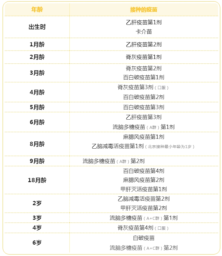 兒童疫苗接種程序表