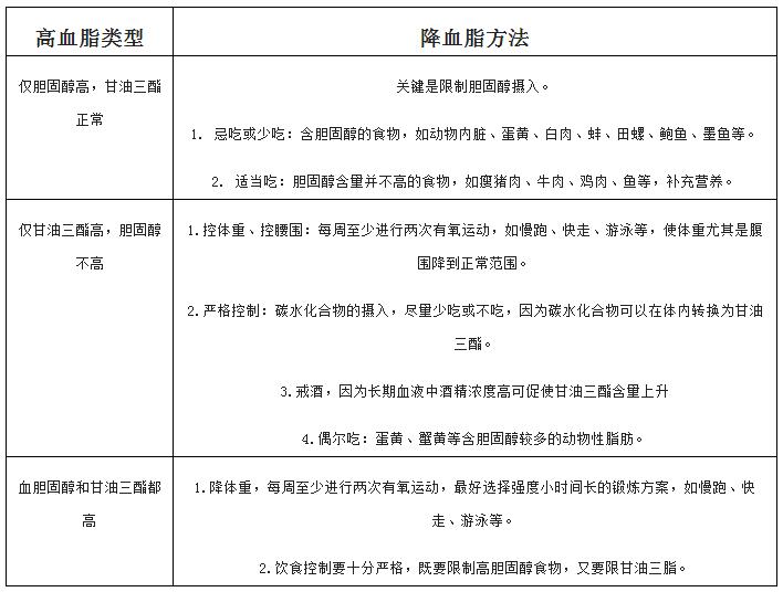 降血脂方法