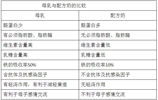母乳與配方奶有什麽區別？