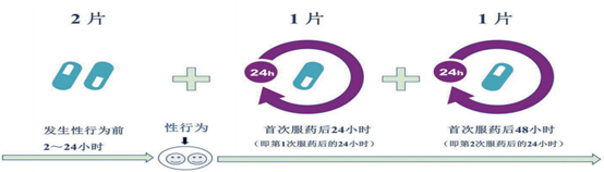 PrEP 按需服藥示意圖 PrEP 按需服藥示意圖