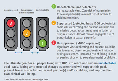 HIV感染者為什麽要控製病毒載量？
