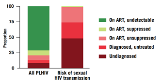 HIV感染者為什麽要控製病毒載量？