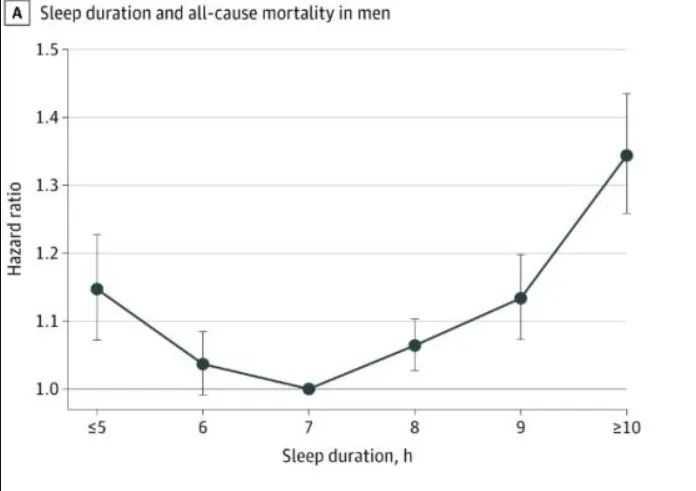 男性睡眠時長與全因死亡率的關係