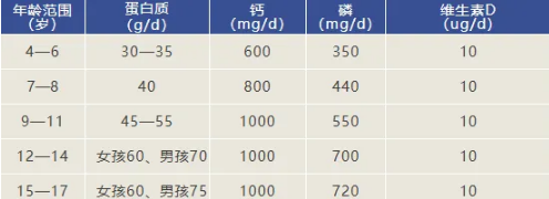 兒童青少年骨骼生長發育主要營養素參考攝入量