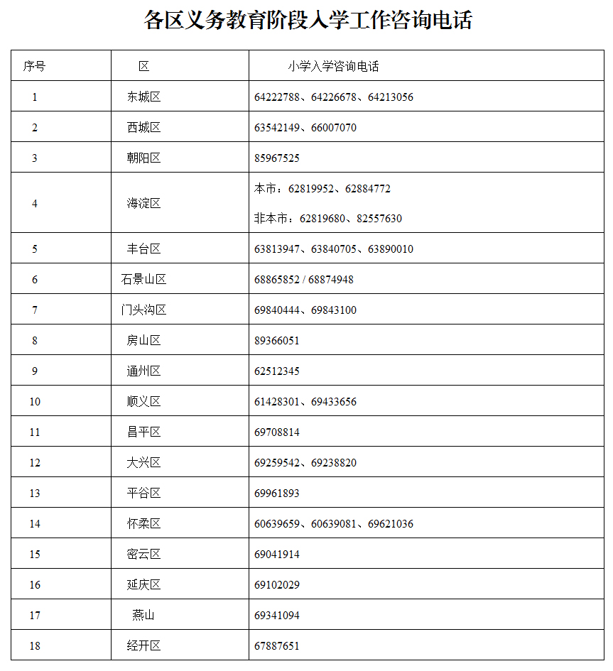 各區義務教育階段入學工作谘詢電話