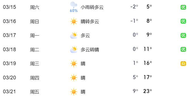 2025年3月15日至3月21日出行提示