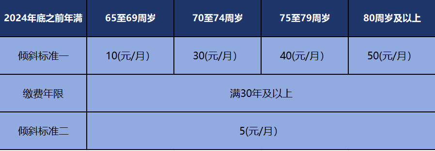 2025年北京市調整社會保險相關待遇和最低工資標準