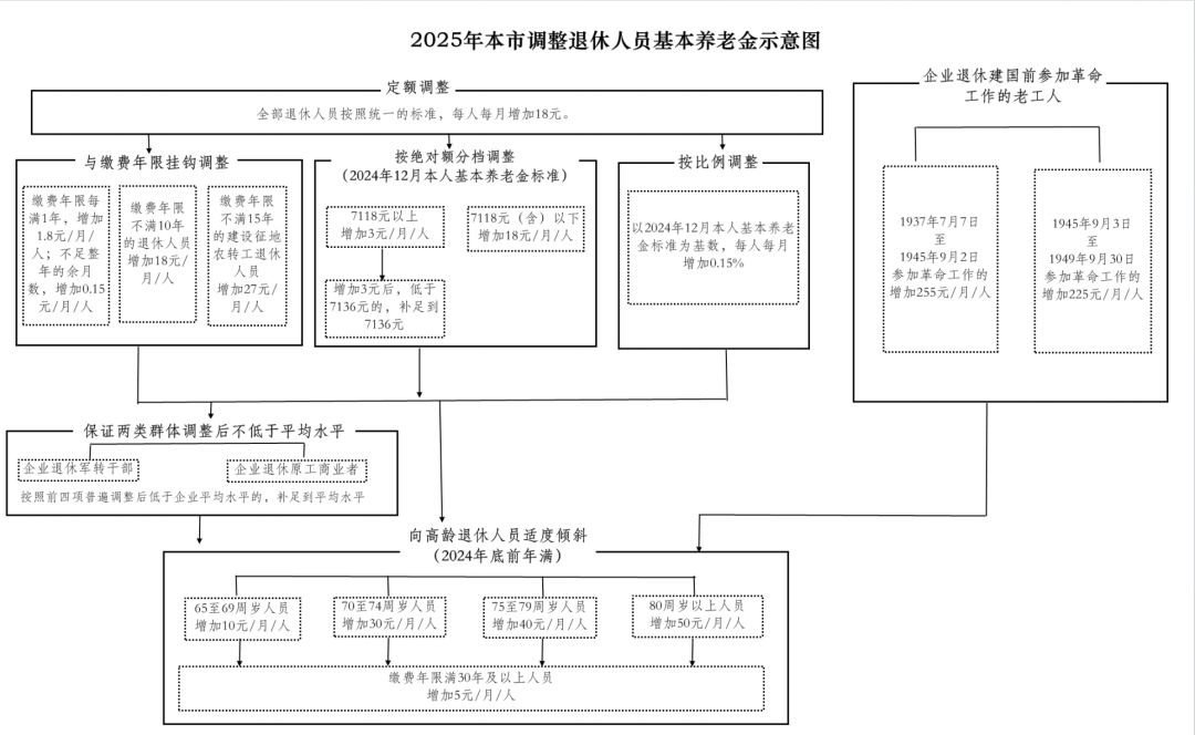 2025年北京市調整社會保險相關待遇和最低工資標準