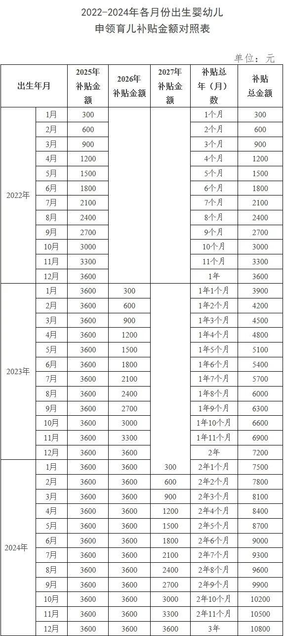 育兒補貼申領需要什麽材料 支付寶微信能不能領？7問7答
