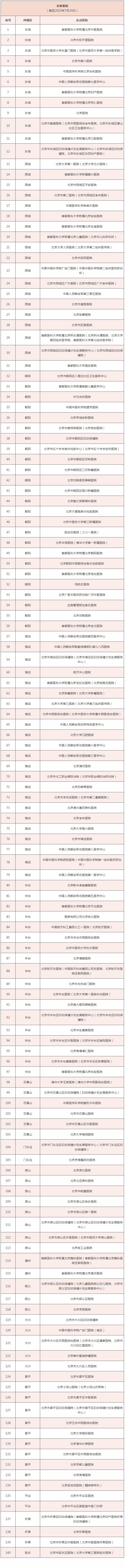 醫保移動支付名單 | 醫院自有應用（APP、小程序、公眾號）