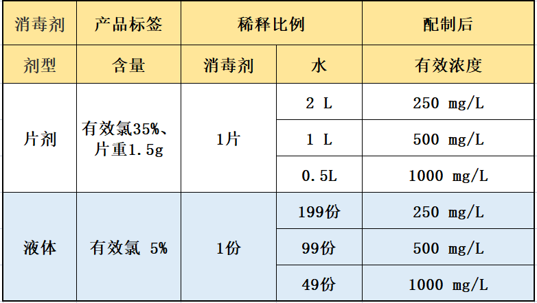 常用含氯消毒劑的配製方法