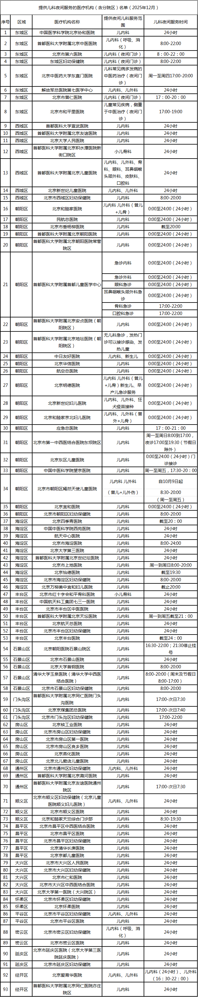 北京兒科夜間門診、急診最新清單 北京兒科夜間門診、急診最新清單