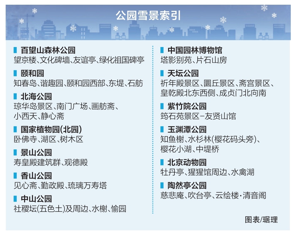 市屬公園推出“雪景打卡地圖” 40餘處點位定格銀裝京城 市屬公園推出“雪景打卡地圖” 40餘處點位定格銀裝京城