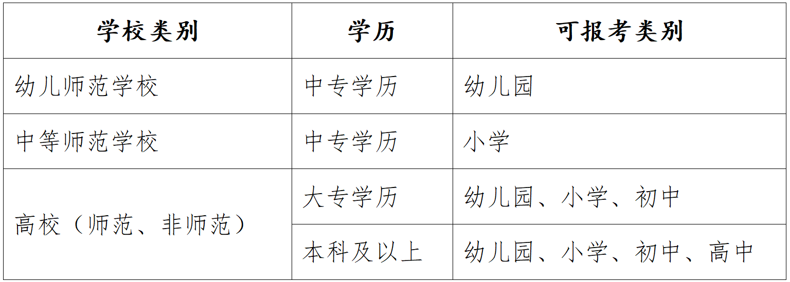 如何根據自己的學曆確定能報考的類別？