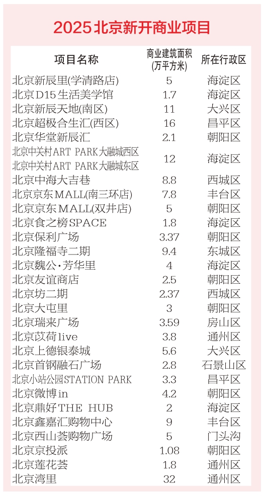 總體量超150萬平方米 “存量體驗升級”成潮流 2025年北京上新28座商場 總體量超150萬平方米 “存量體驗升級”成潮流 2025年北京上新28座商場