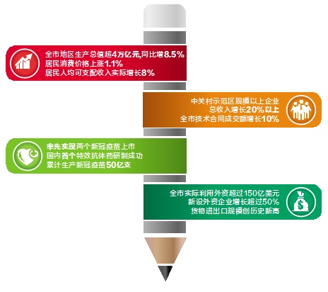 高精尖產業快速發展 “兩區”建設跑出加速度