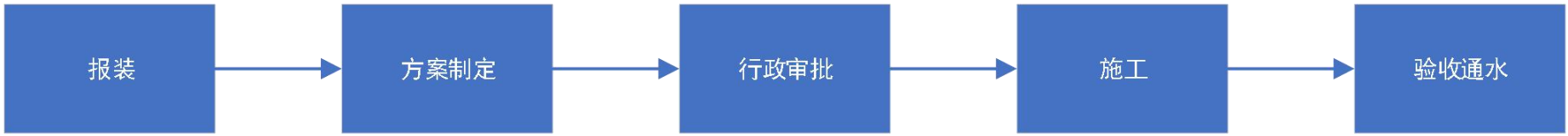 北京市自來水集團供水接入服務指引（市區）
