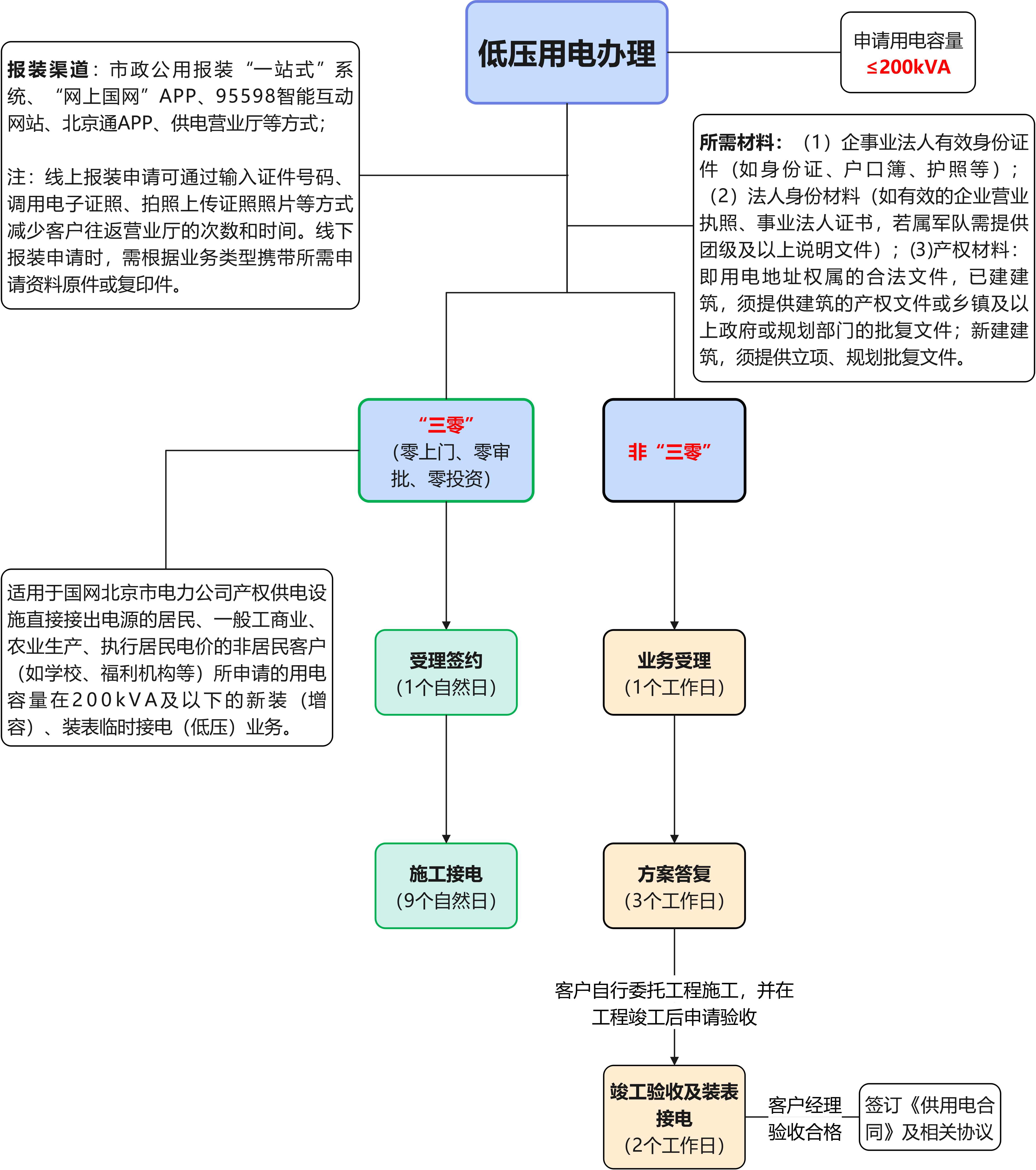 低壓用電辦理流程圖