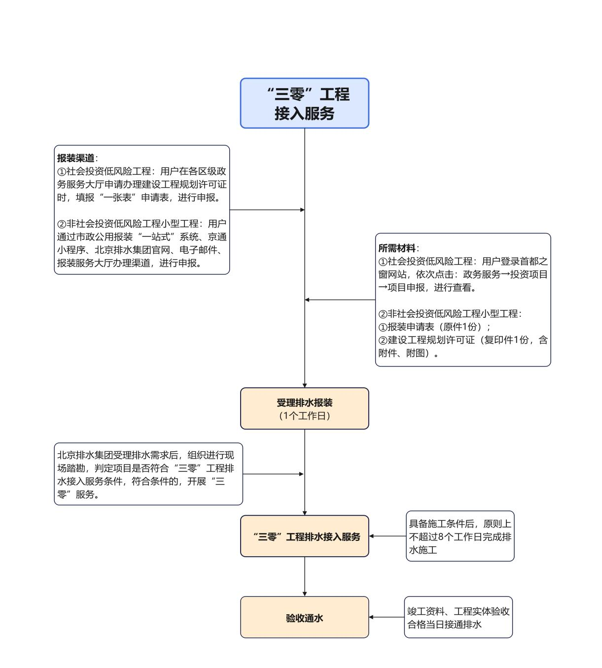 北京排水集團排水接入服務指引