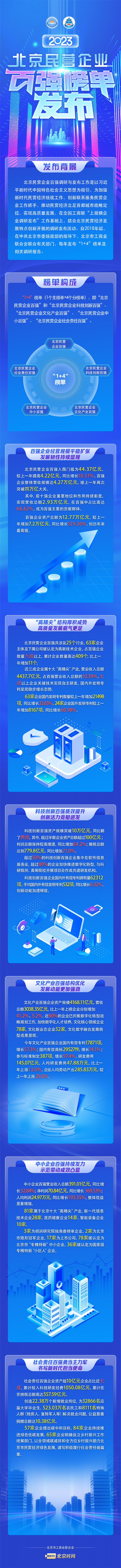一圖讀懂：2023北京民營企業百強榜單發布