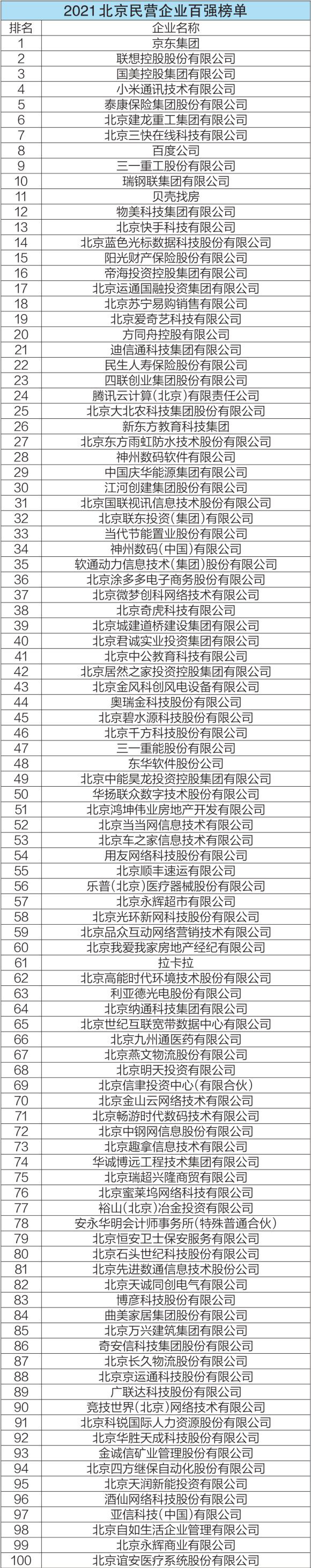 2021北京民營企業百強榜單