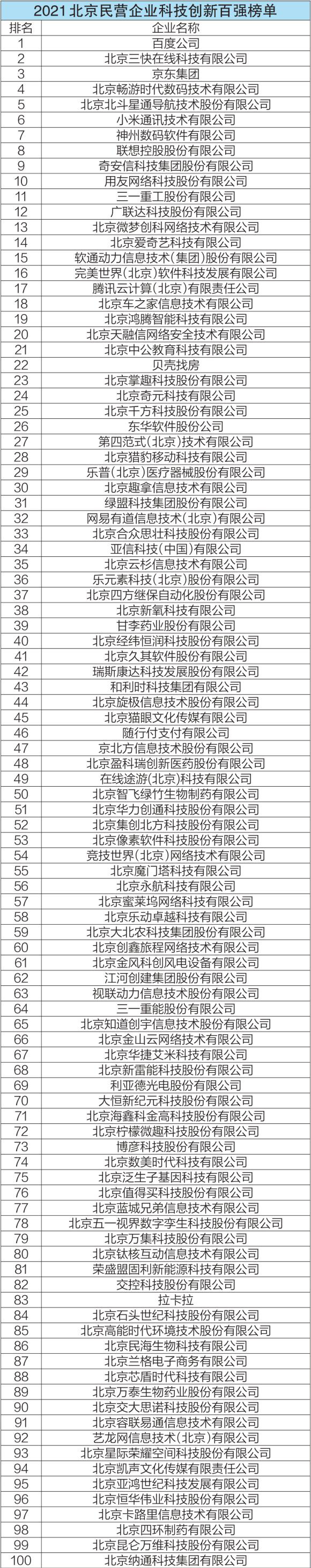 2021北京民營企業科技創新百強榜單