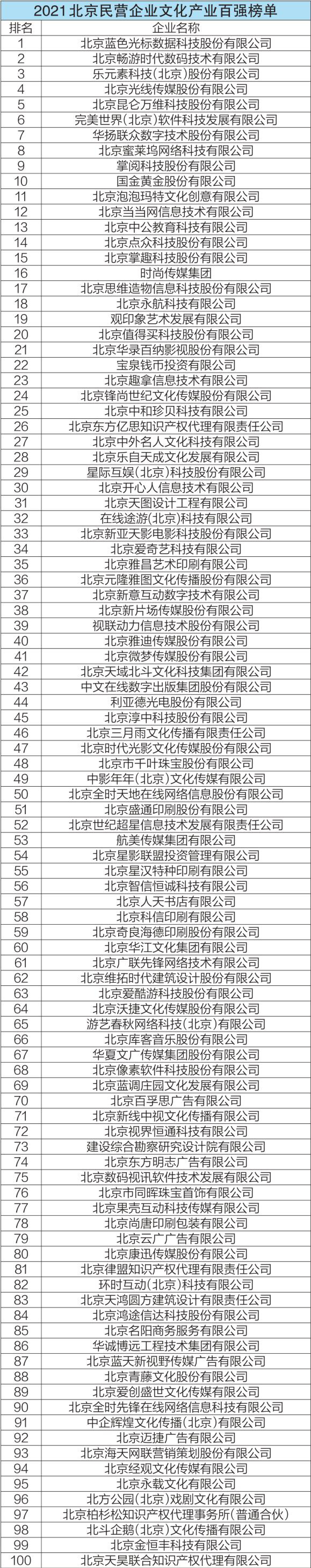 2021北京民營企業文化產業百強榜單