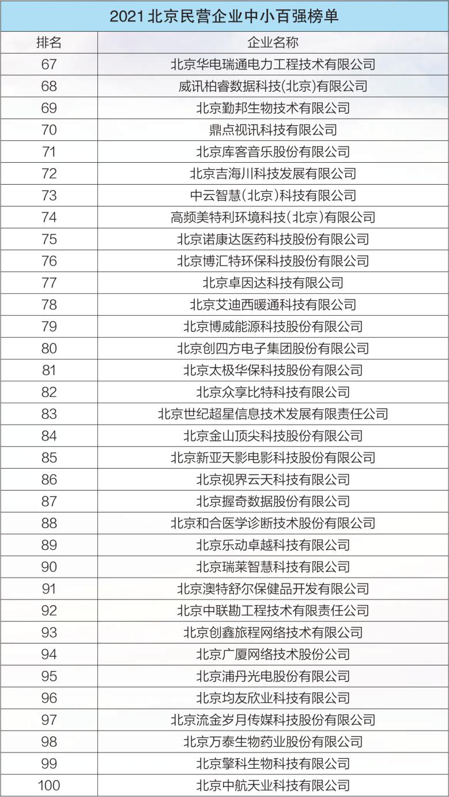 2021北京民營企業中小百強榜單