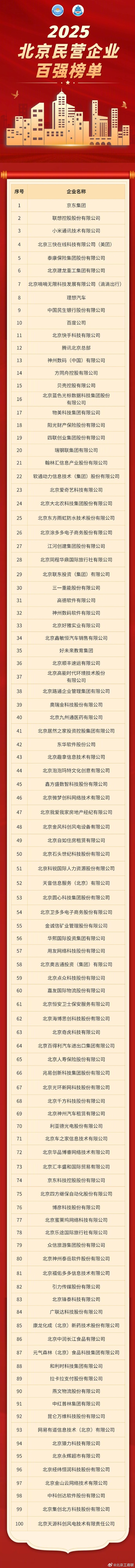 2025北京民營企業百強榜單