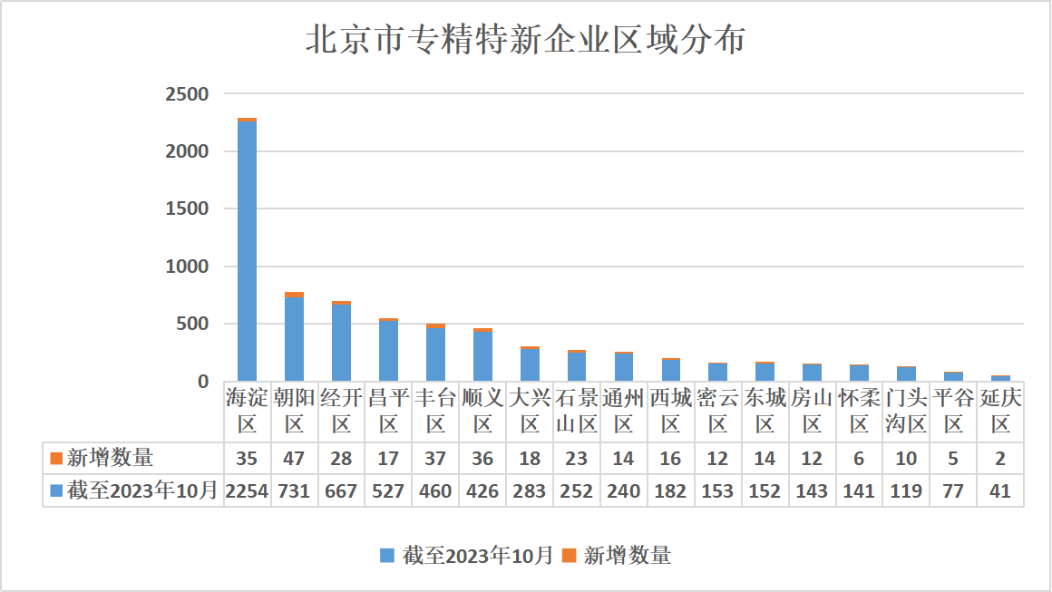 北京市專精特新企業監測月度報告（2023年11月）