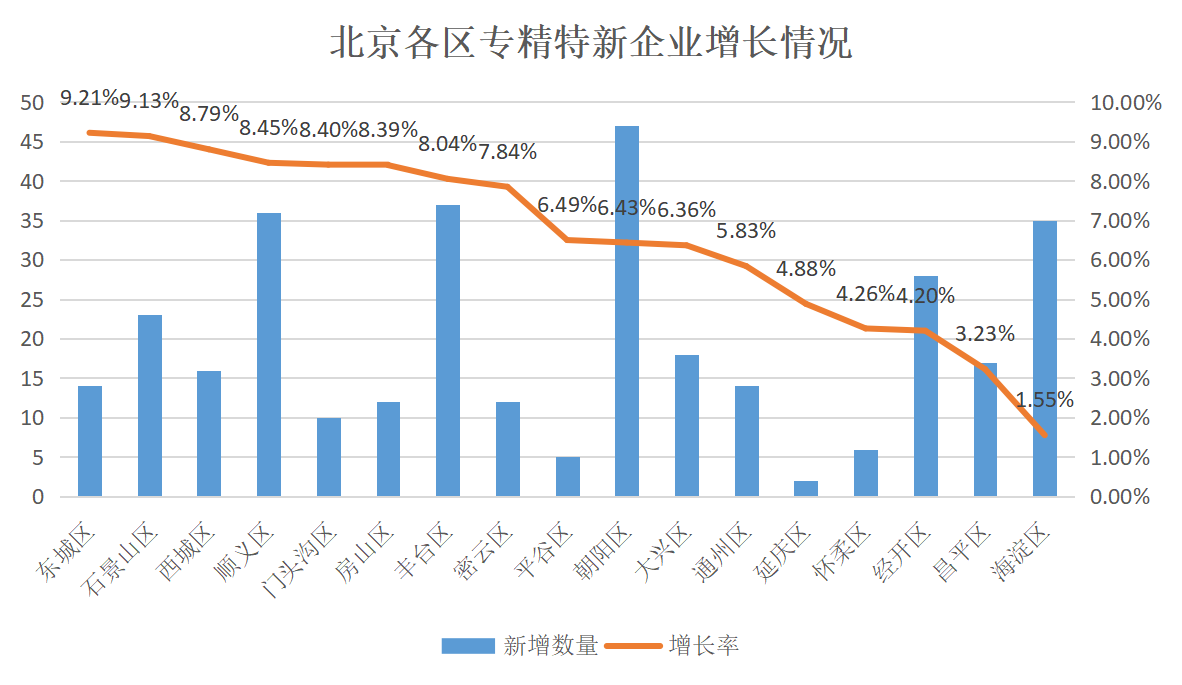 北京市專精特新企業監測月度報告（2023年11月）