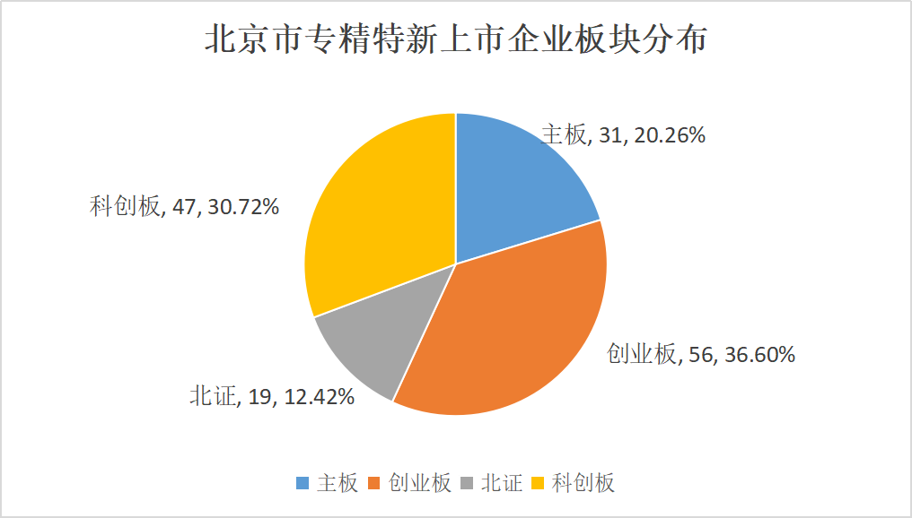 北京市專精特新企業監測月度報告（2023年11月）