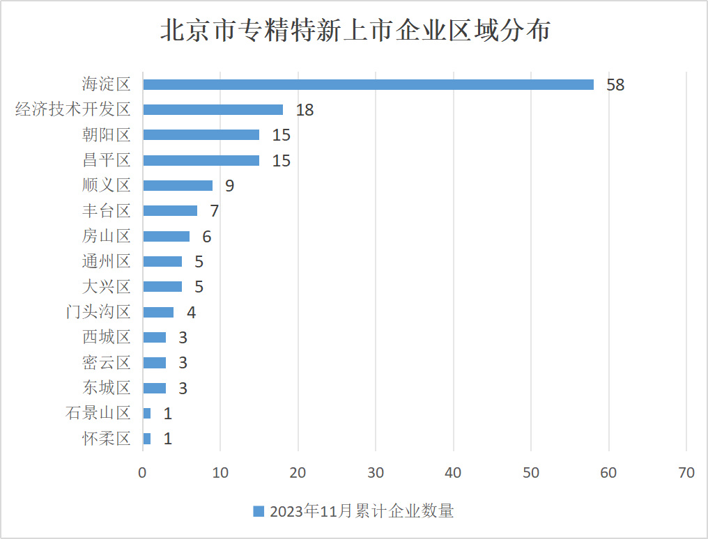 北京市專精特新企業監測月度報告（2023年11月）