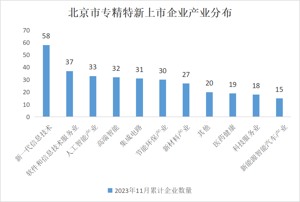 北京市專精特新企業監測月度報告（2023年11月）