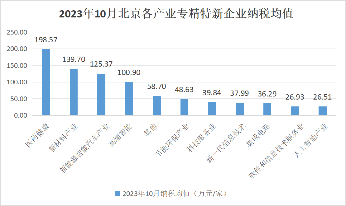 北京市專精特新企業監測月度報告（2023年11月）