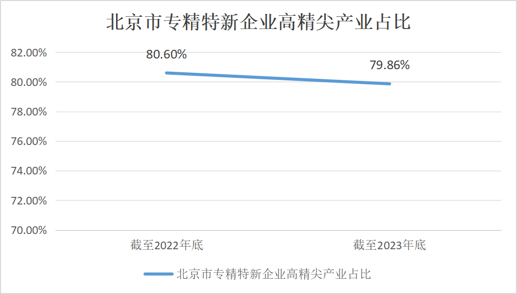 北京市專精特新企業監測月度報告（2023年12月）