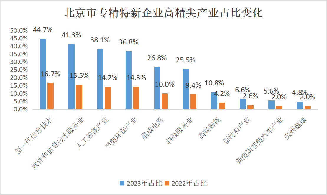 北京市專精特新企業監測月度報告（2023年12月）