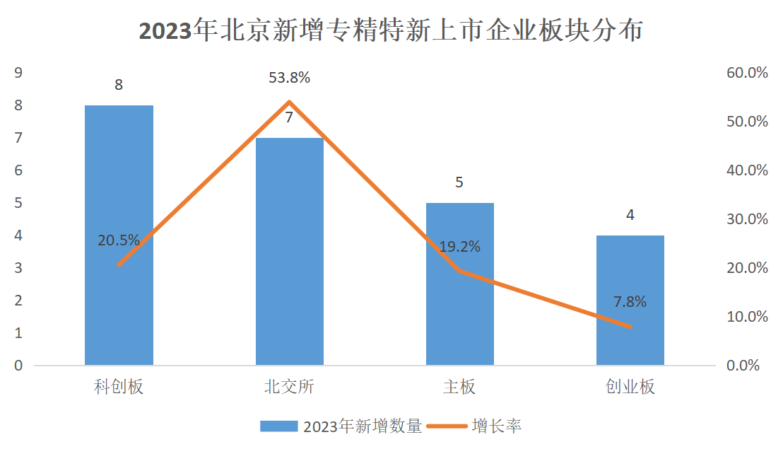 北京市專精特新企業監測月度報告（2023年12月）