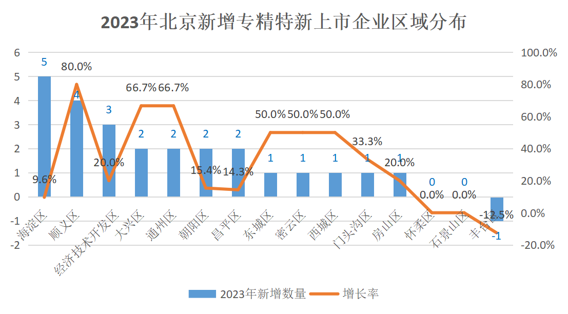北京市專精特新企業監測月度報告（2023年12月）