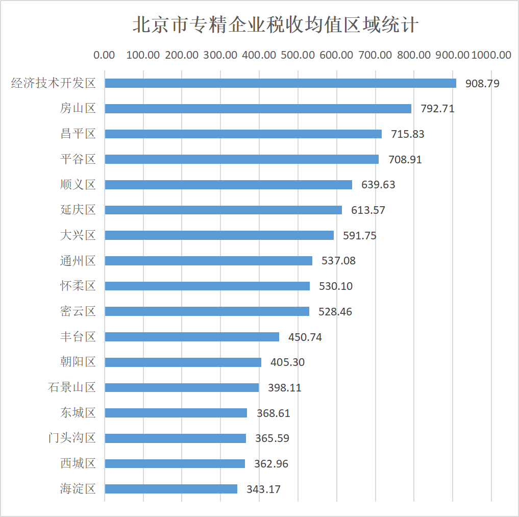 北京市專精特新企業監測月度報告（2023年12月）
