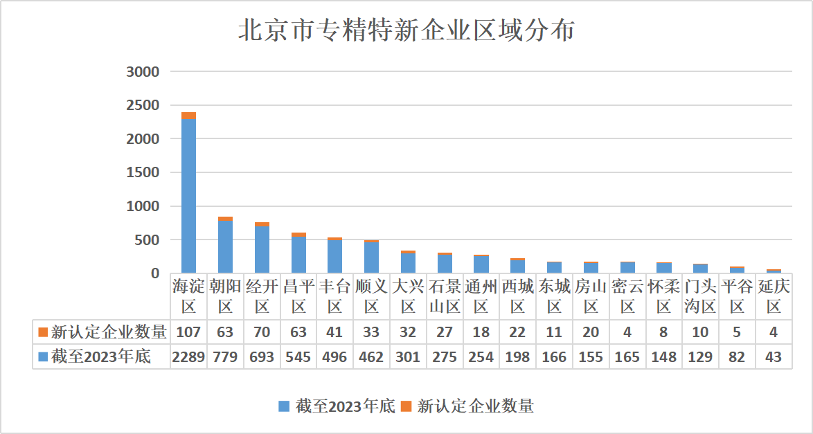 北京市專精特新企業監測月度報告（2024年1月）
