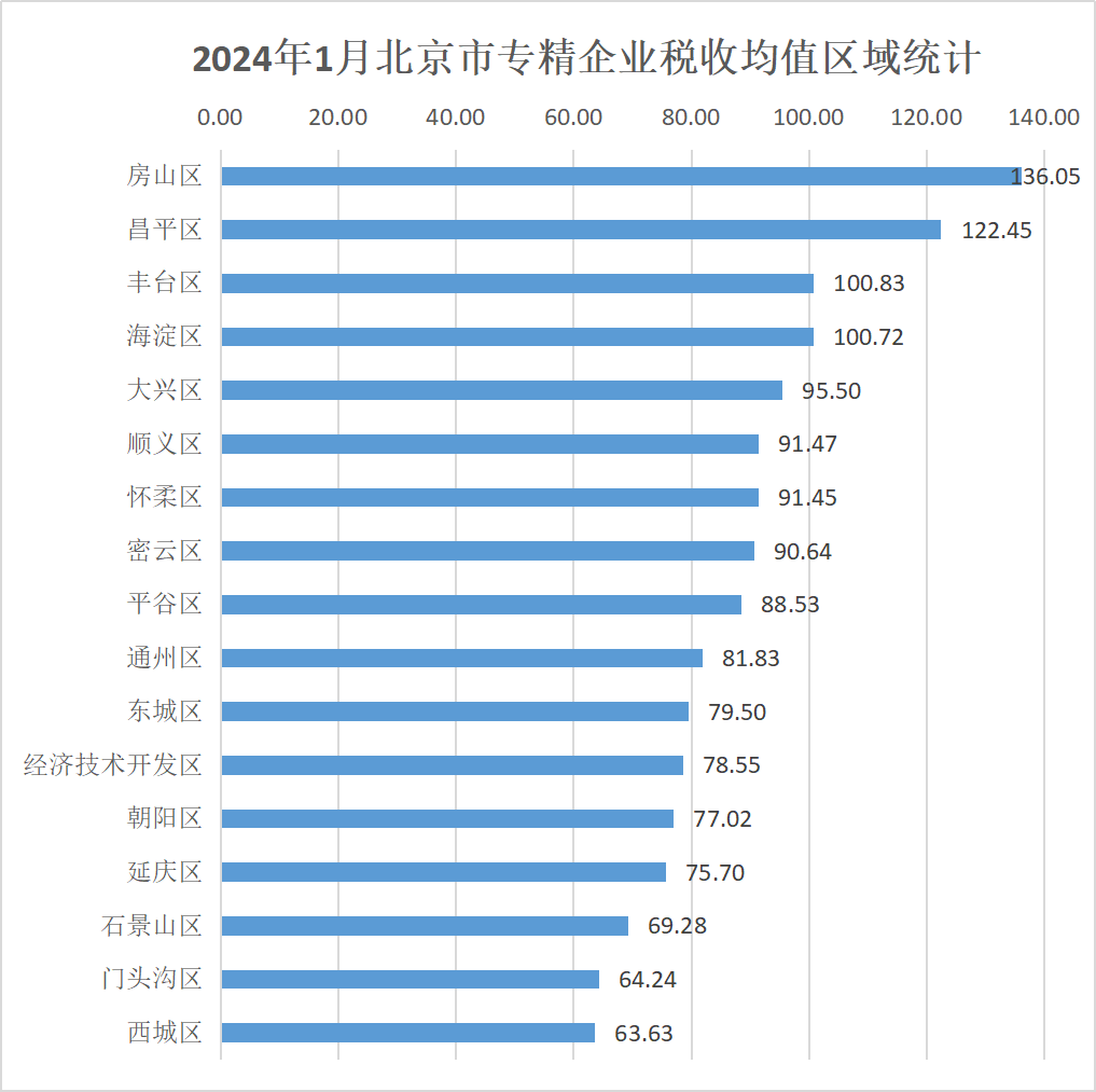 北京市專精特新企業監測月度報告（2024年1月）