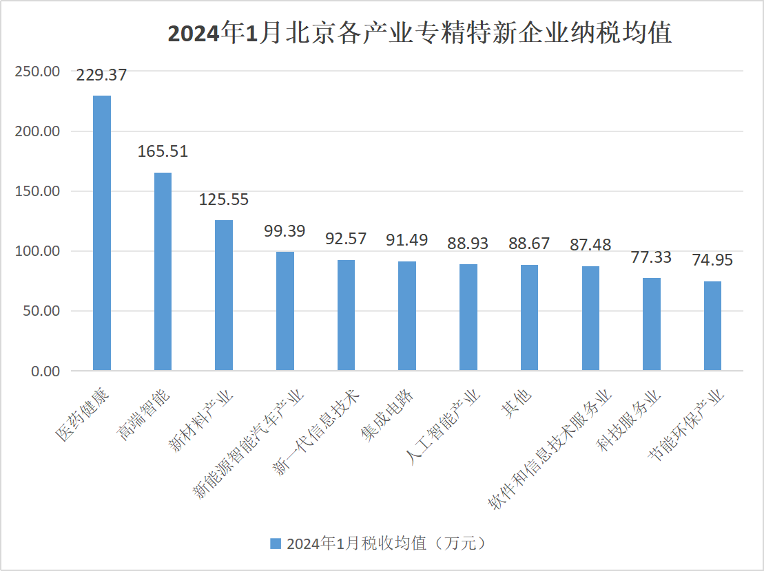 北京市專精特新企業監測月度報告（2024年1月）