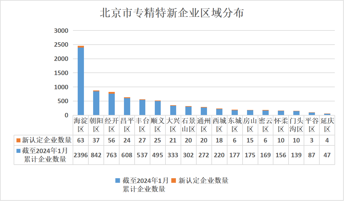 北京市專精特新企業監測月度報告（2024年2月）